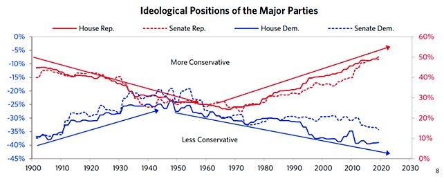 Идеологические позиции Демократов и Республиканцев в Палате представителей и Сенате