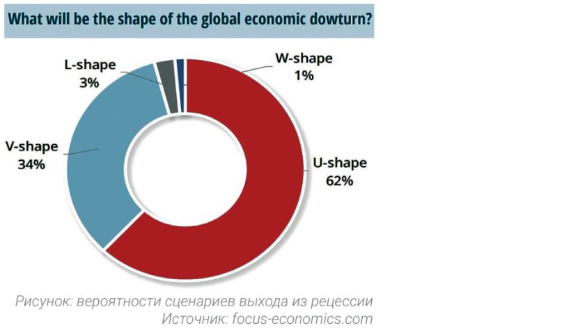 Вероятности сценариев выхода из рецессии