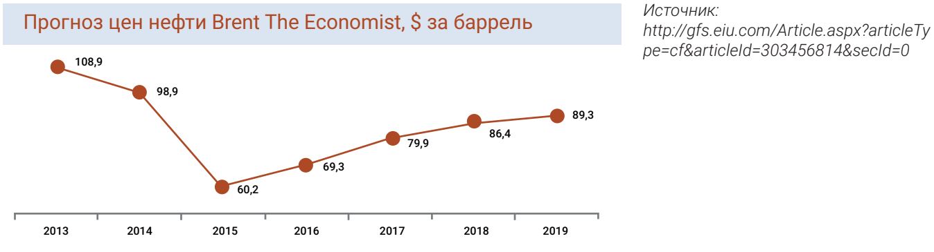 Прогноз цен нефти Brent The Economist, $ за баррель