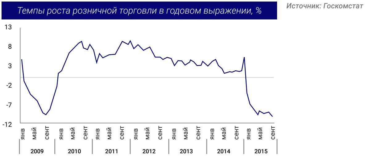 Темпы роста розничной торговли в годовом выражении, %