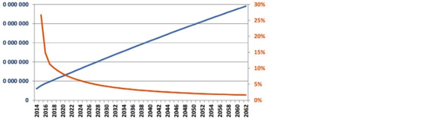 Прогнозное количество эфириумов в обращении и годовые темпы роста его эмиссии