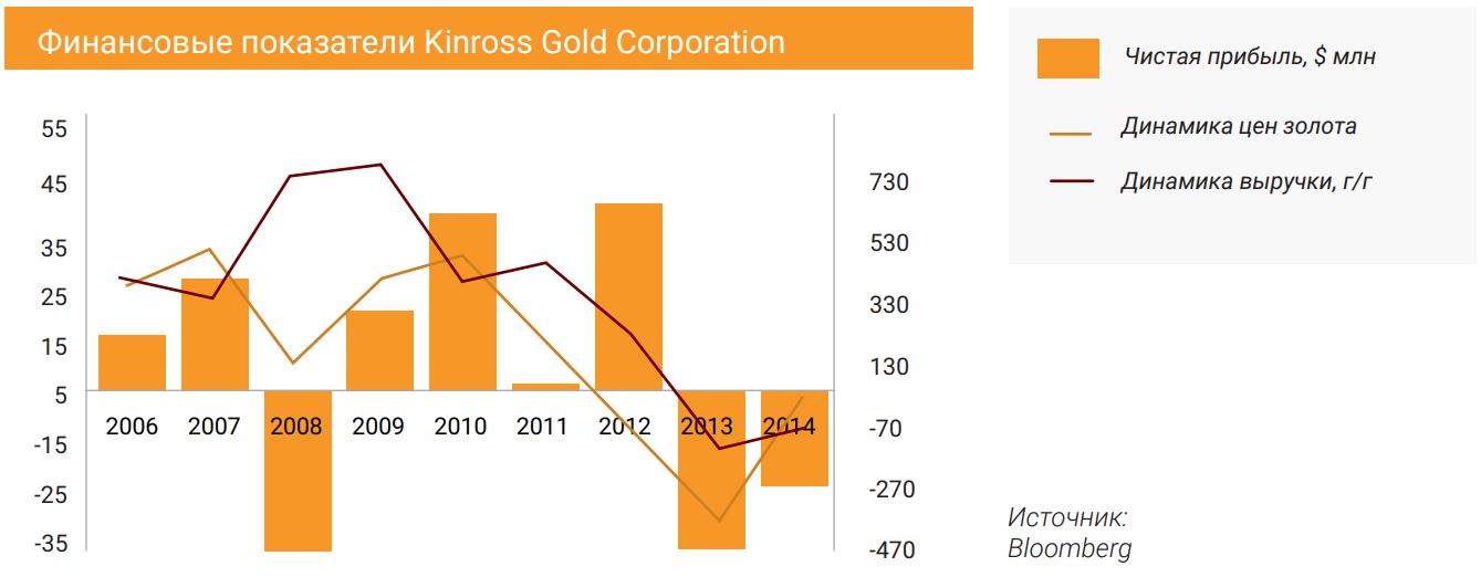 Финансовые показатели Kinross Gold Corporation