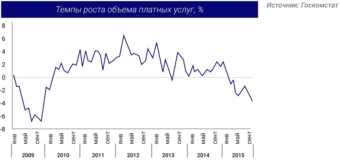 Темпы роста объема платных услуг, %