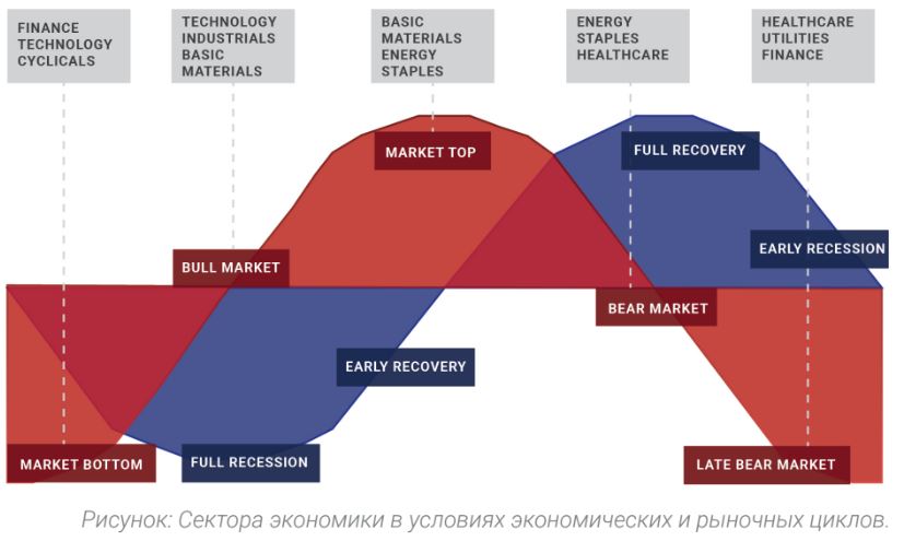 Сектора экономики в условиях экономических и рыночных циклов