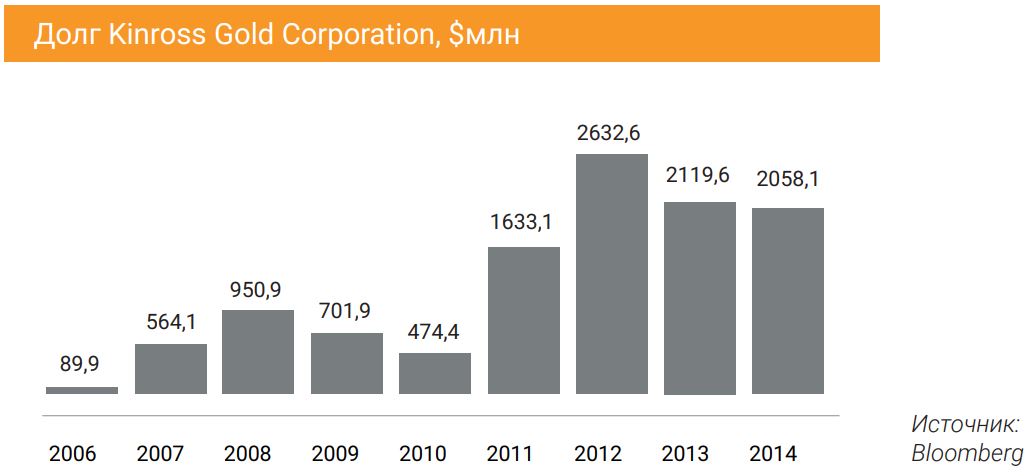 Долг Kinross Gold Corporation, $млн 