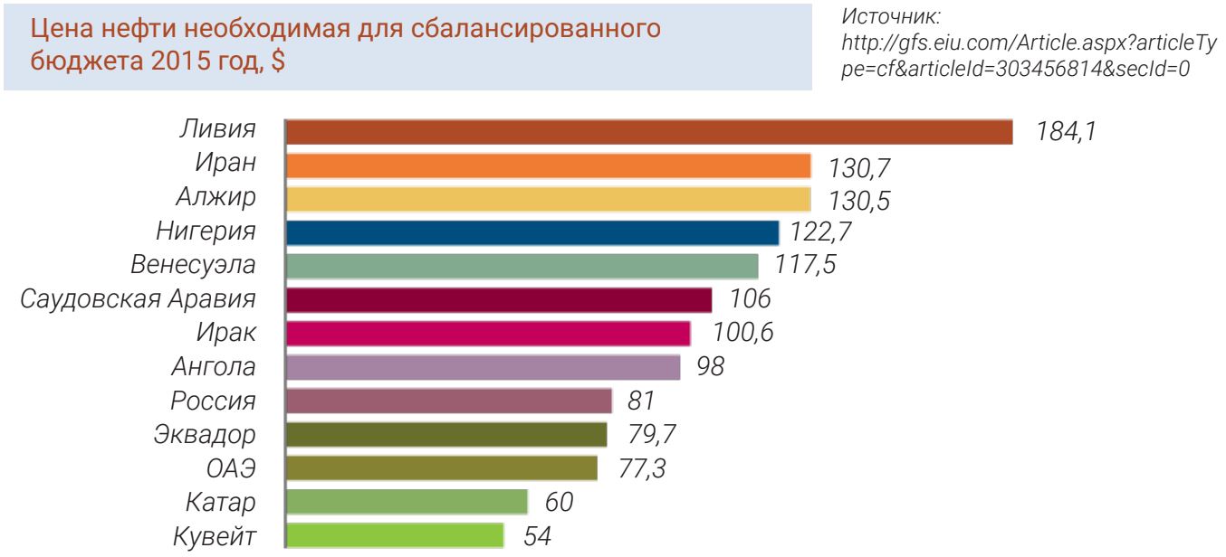 Цена нефти необходимая для сбалансированного бюджета 2015 год, $