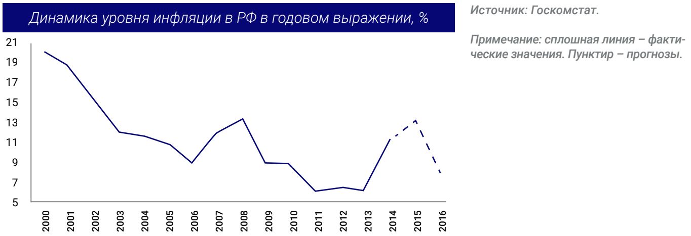 Динамика уровня инфляции в РФ в годовом выражении, %