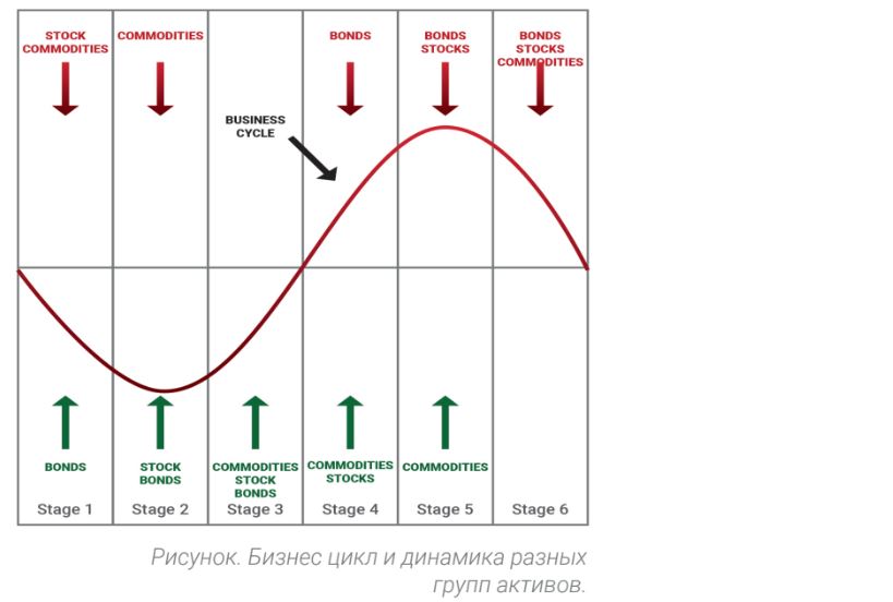 Бизнес цикл и динамика разных групп активов