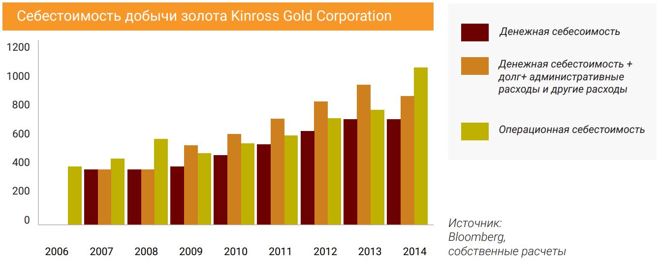Себестоимость добычи золота Kinross Gold Corporation