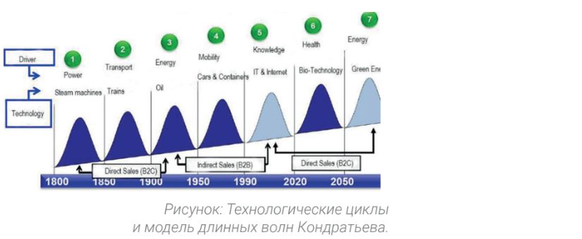 Технологические циклы и модель длинных волн Кондратьева