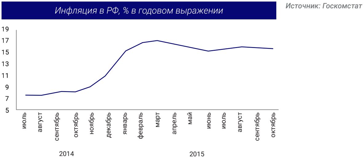 Инфляция в РФ