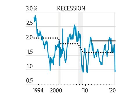 Годовой темп инфляции (синяя линия), целевой порог (черная линия), средний темп инфляции в период роста экономики (черная пунктирная линия) в процентах