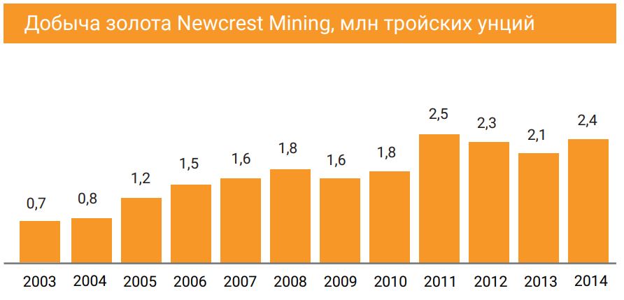 Добыча золота Newcrest Mining, млн тройских унций