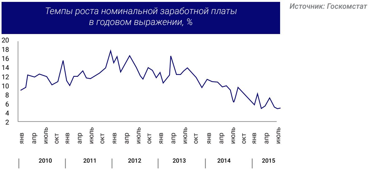 Темпы роста номинальной заработной платы в годовом выражении, %