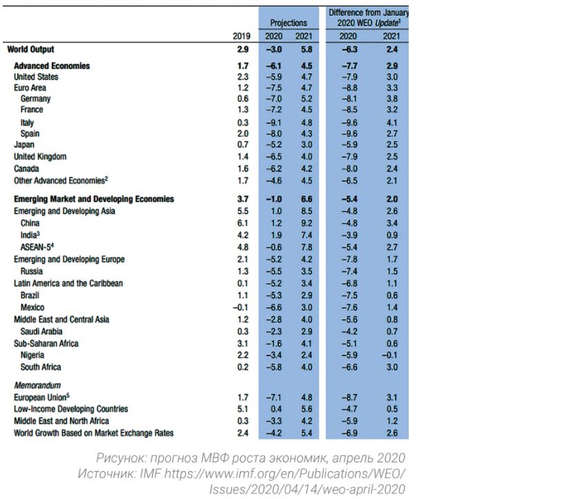Прогноз МВФ роста экономик, апрель 2020