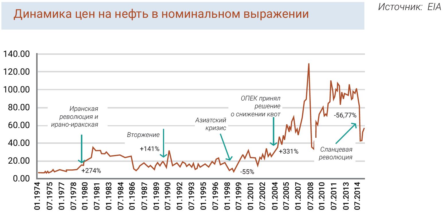 Динамика цен на нефть в номинальном выражении