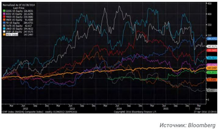 Подсектор Internet Software & Services и общий фондовый индекс Dow Jones