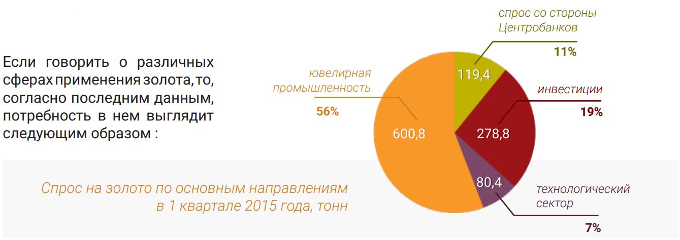 Спрос на золото по основным направлениям в 1 квартале 2015 года, тонн