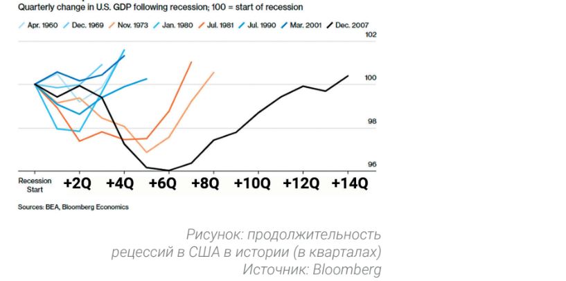 Продолжительность рецессий в США в истории (в кварталах)