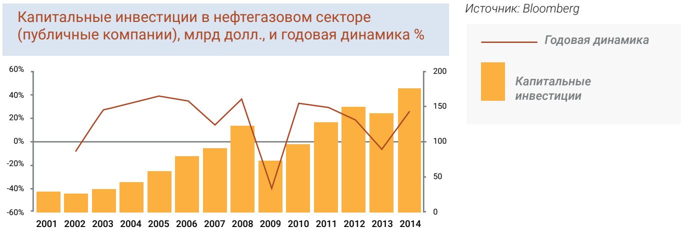 Капитальные инвестиции в нефтегазовом секторе (публичные компании), млрд долл., и годовая динамика %