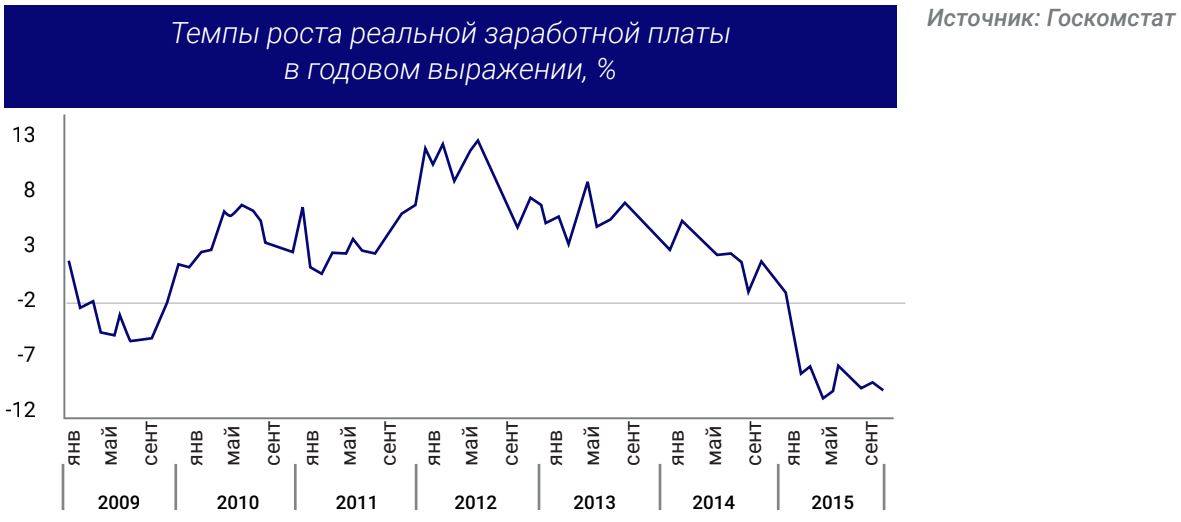 Темпы роста реальной заработной платы в годовом выражении, %