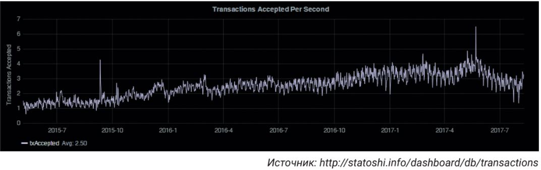 Количество сделок с биткоином в секунду