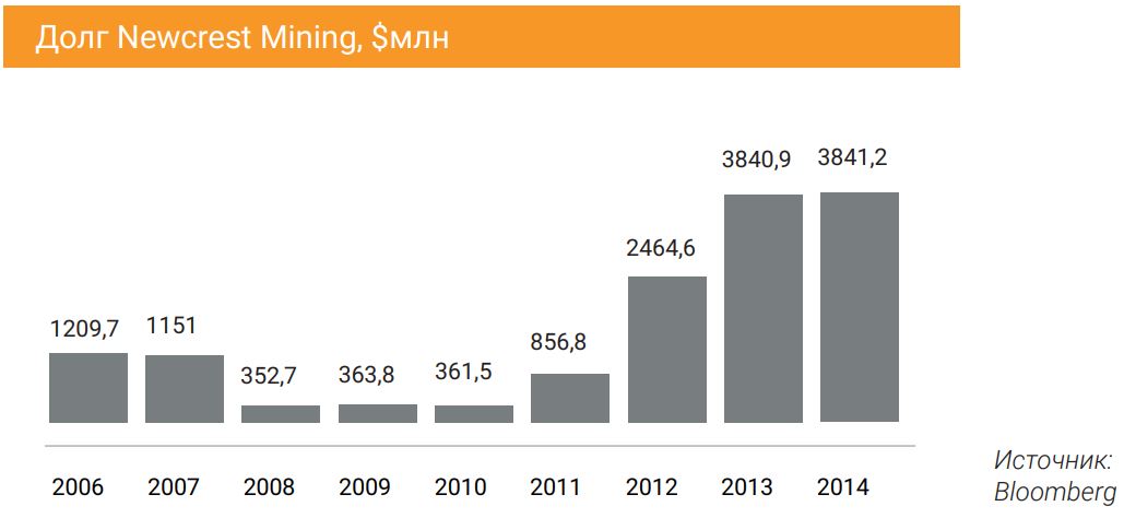 Долг Newcrest Mining, $млн