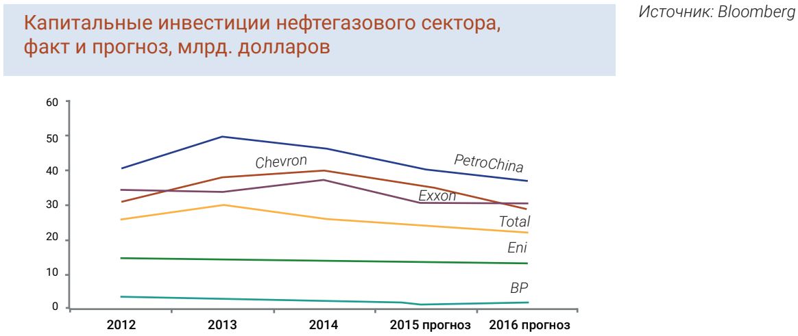 Капитальные инвестиции нефтегазового сектора, факт и прогноз, млрд. долларов