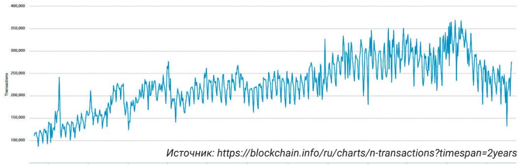 Количество сделок с биткоином в день