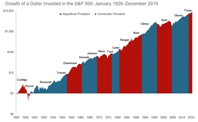 Динамика фондового индекса S&P 500 в период нахождения у власти всех президентов США с 1926 года