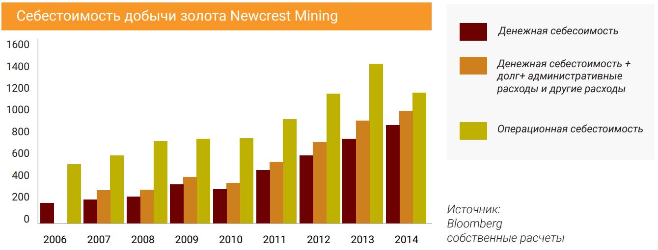 Себестоимость добычи золота Newcrest Mining