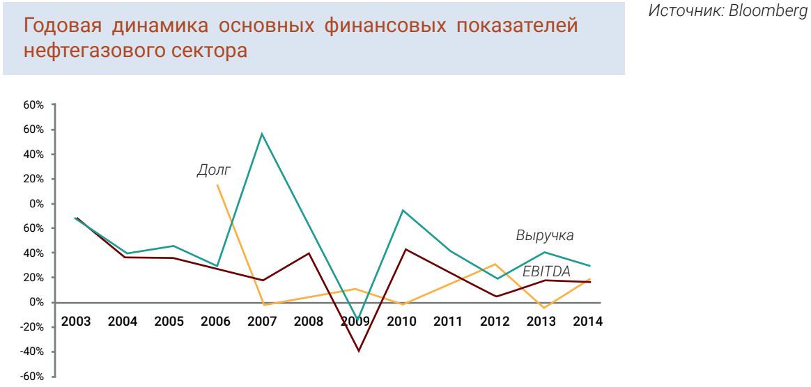 Годовая динамика основных финансовых показателей нефтегазового сектора