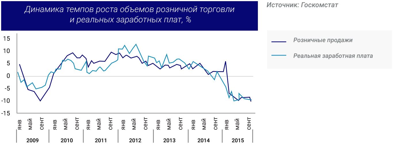 Динамика темпов роста объемов розничной торговли и реальных заработных плат, %