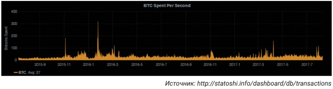 Количество биткоинов, потраченных за секунду