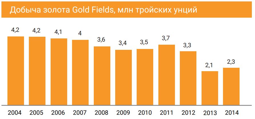 Добыча золота Gold Fields, млн тройских унций