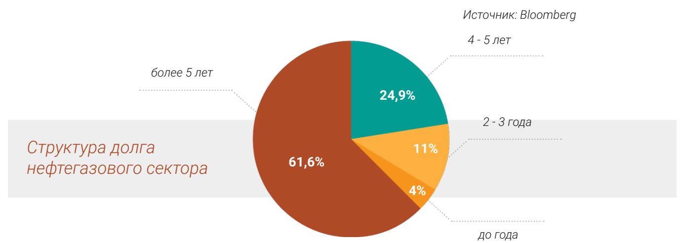 Структура долга нефтегазового сектора
