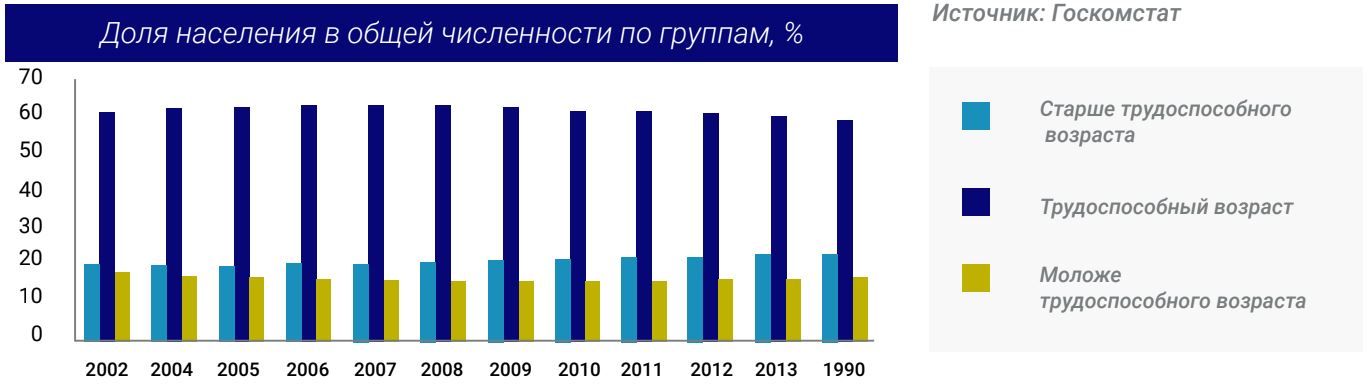 Доля населения в общей численности по группам, %