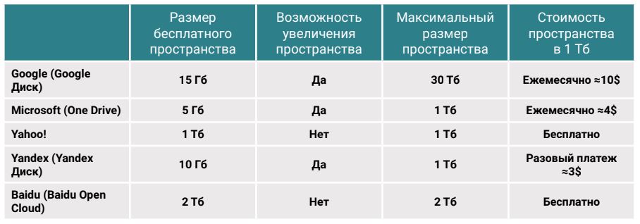 Сравнение пользовательских облачных сервисов у разных компаний