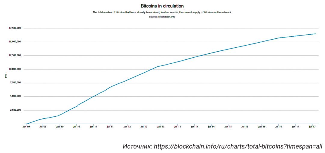 Количество добытых биткоинов