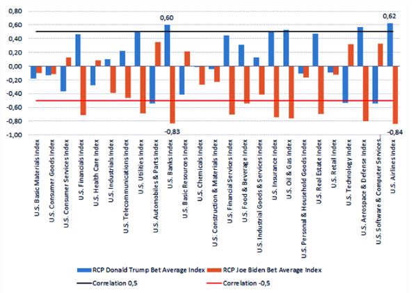 Корреляция между секторальными индексами и индексами шансов на победу Трампа и Байдена, рассчитанных на основе данных букмекерских контор