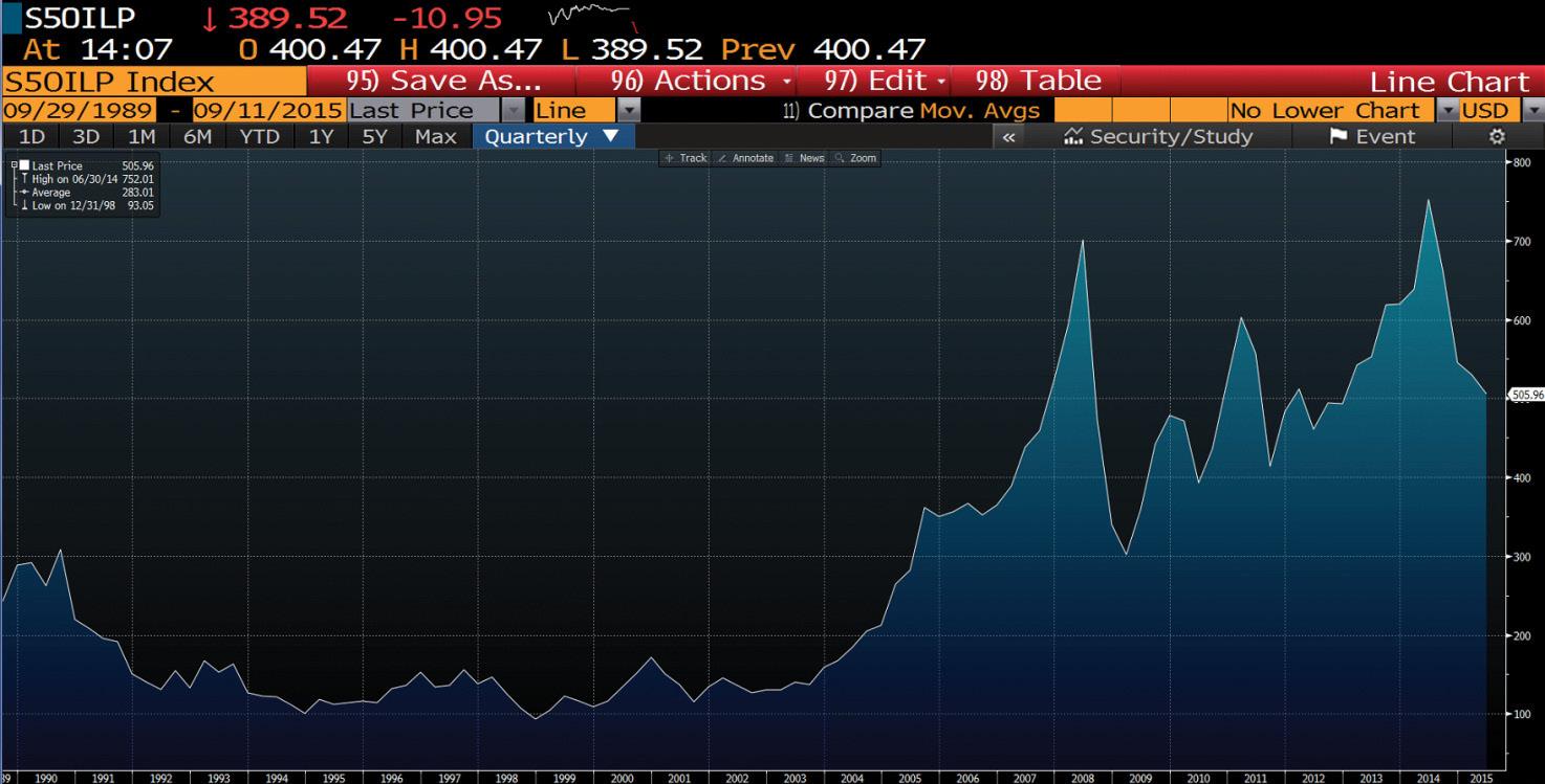 Standard and Poor’s 500 Oil & Gas Exploration & Production Index