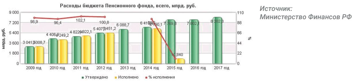 Расходы бюджета пенсионного фонда