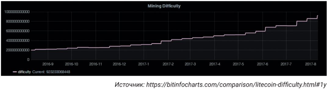 Сложность добычи биткоина