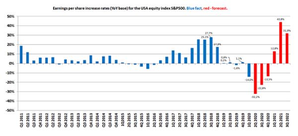 Прогнозы по прибылям компаний входящим в S&P 500 на 2020-2023