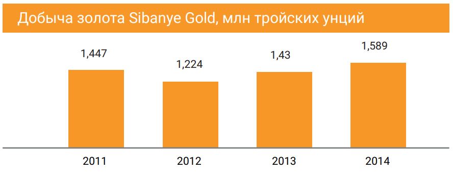 Добыча золота Sibanye Gold, млн тройских унций