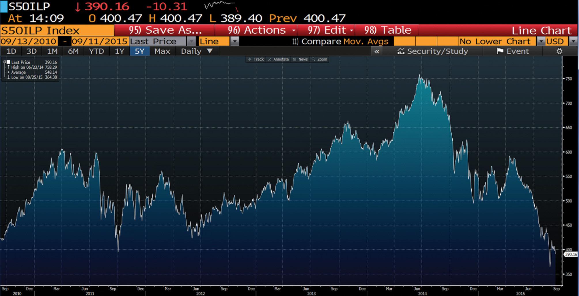 Standard and Poor’s 500 Oil & Gas Exploration & Production Index