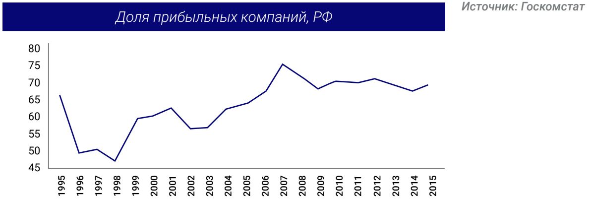 Доля прибыльных компаний, РФ