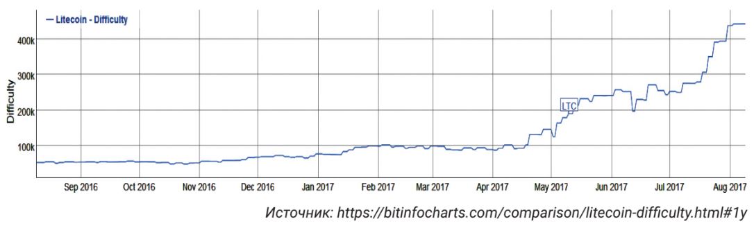 Сложность добычи лайткоина