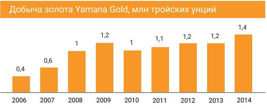 Добыча золота Yamana Gold, млн тройских унций