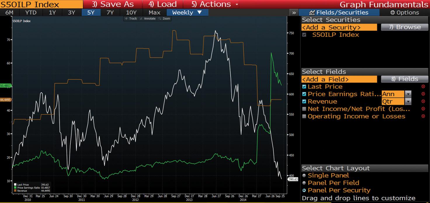 Standard and Poor’s 500 Oil & Gas Exploration & Production Index